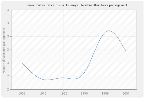 La Houssoye : Nombre d'habitants par logement